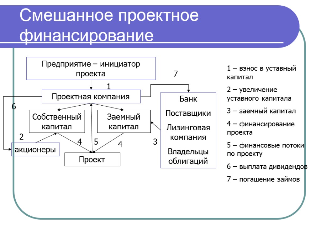 Смешанное проектное финансирование Предприятие – инициатор проекта Проектная компания Собственный капитал Заемный капитал акционеры